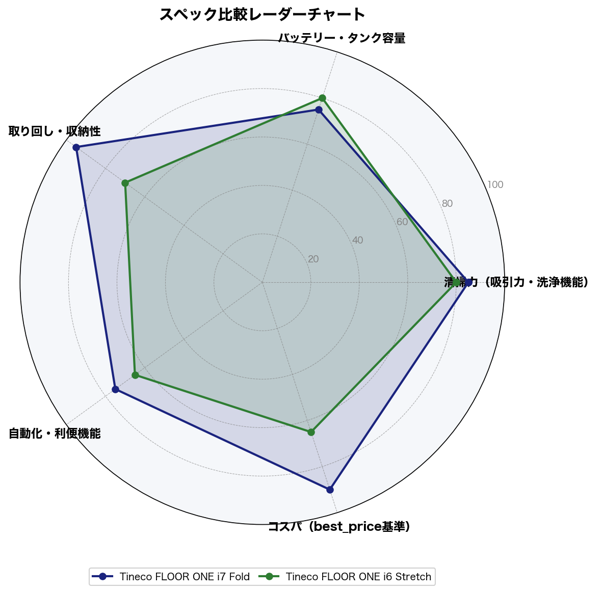 Tineco FLOOR ONE i7 Fold vs i6 Stretch スペック比較レーダーチャート