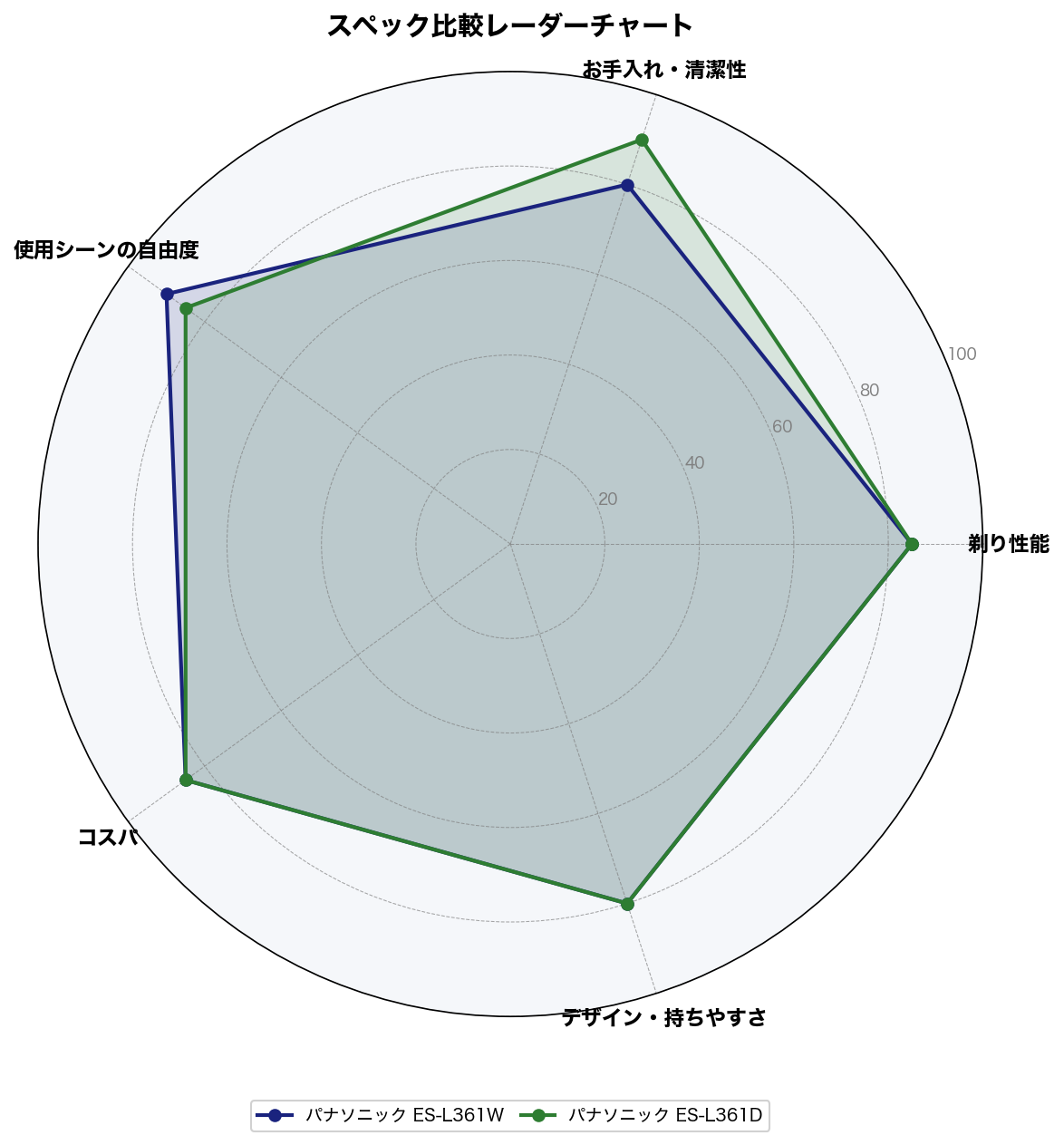 スペック比較レーダーチャート