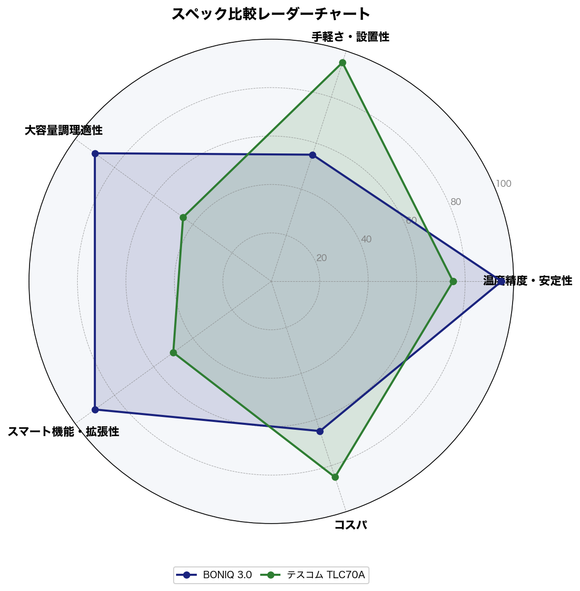 スペック比較レーダーチャート