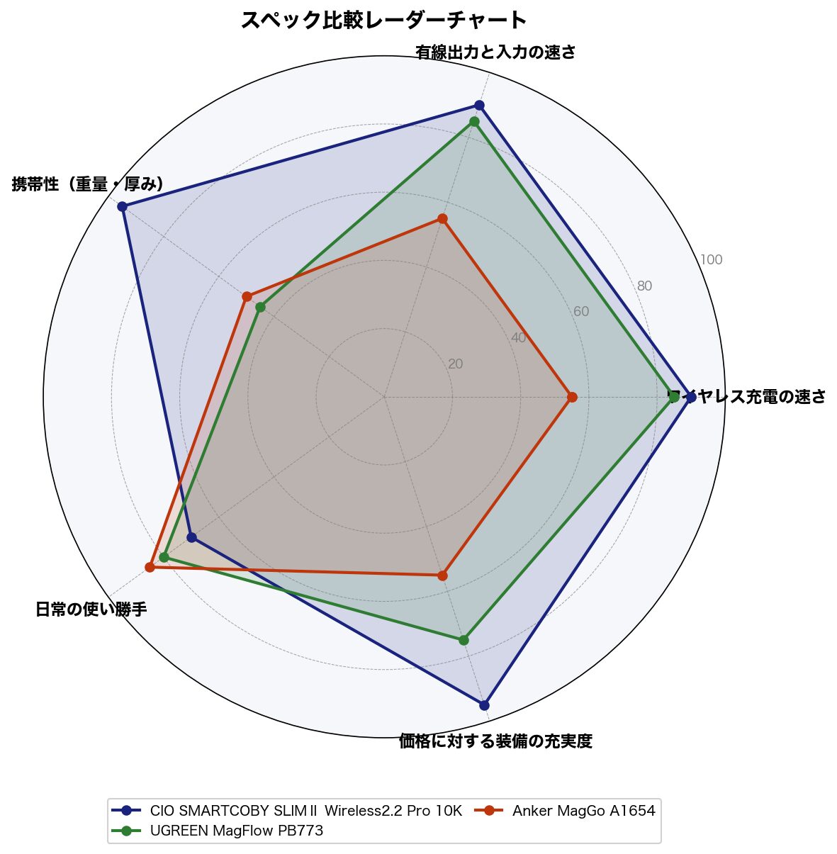 スペック比較レーダーチャート