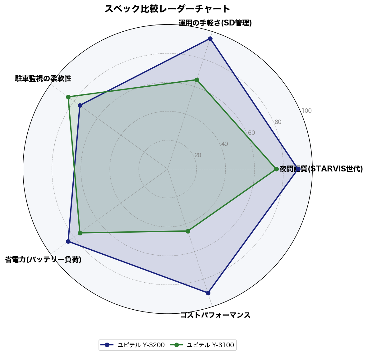 スペック比較レーダーチャート