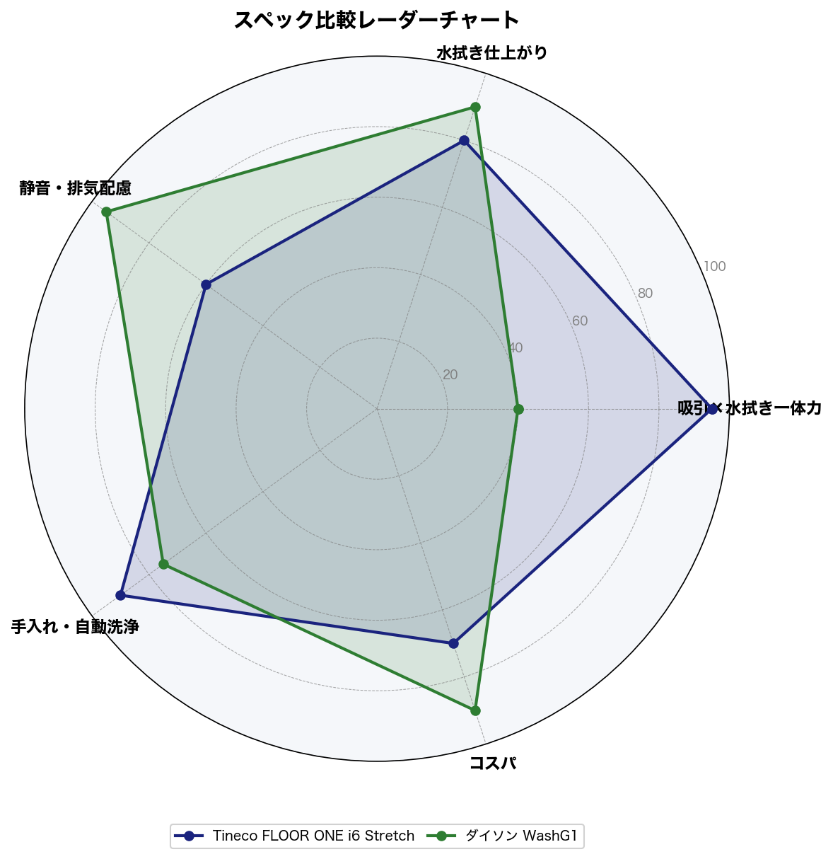スペック比較レーダーチャート