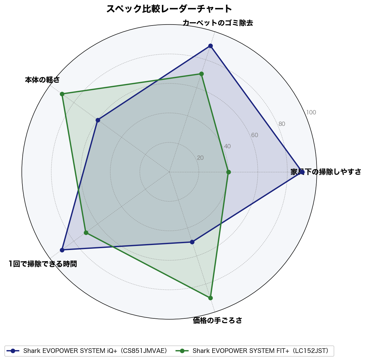 iQ+とFIT+のスペック比較レーダーチャート