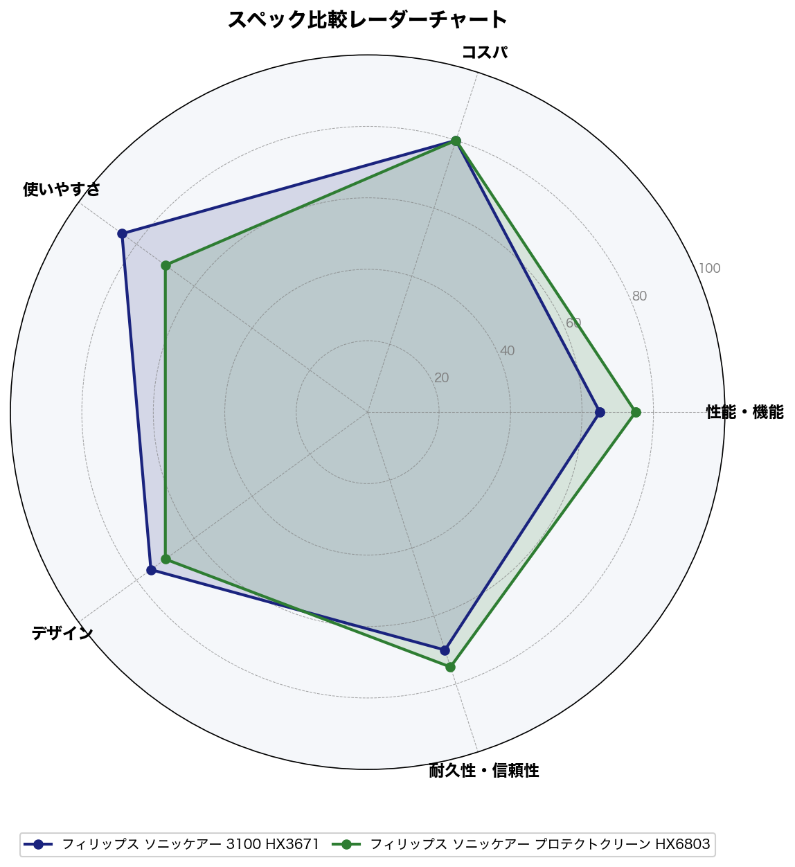 スペック比較レーダーチャート