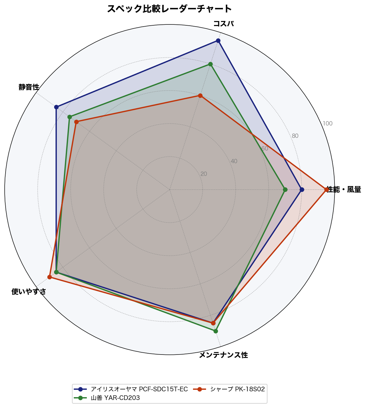 スペック比較レーダーチャート：アイリスオーヤマ PCF-SDC15T-EC・山善 YAR-CD203・シャープ PK-18S02