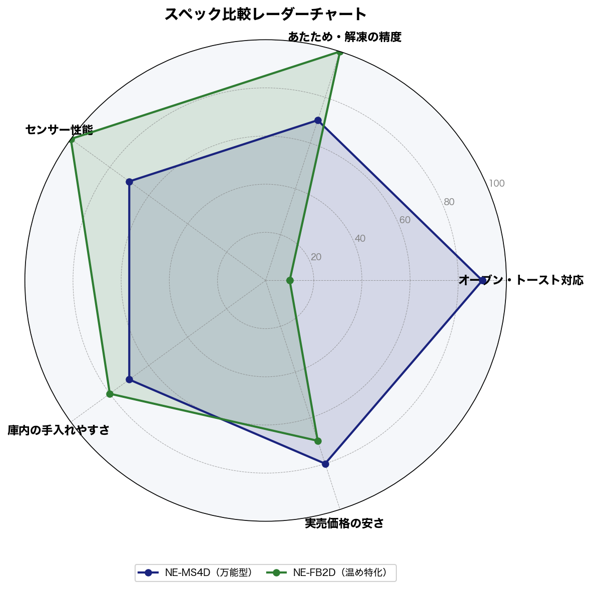 NE-MS4DとNE-FB2Dの性能比較レーダーチャート