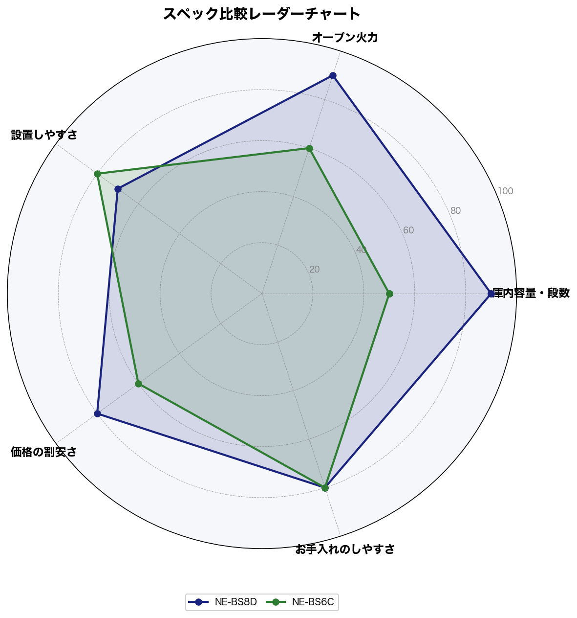 NE-BS8DとNE-BS6Cのスペック比較レーダーチャート