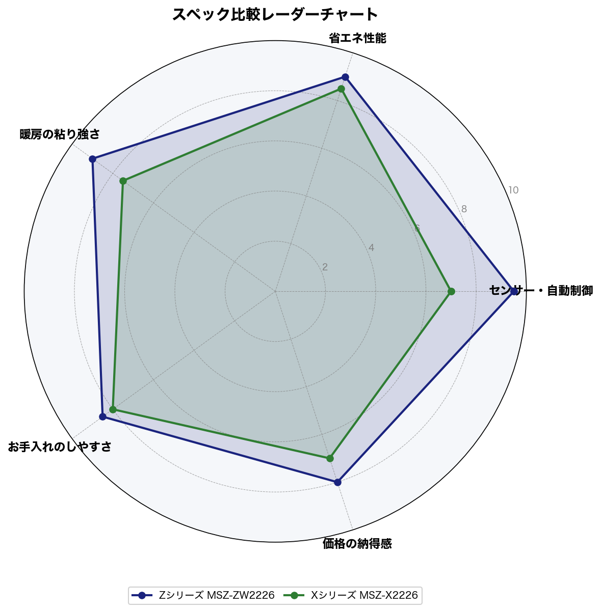 霧ヶ峰ZシリーズとXシリーズのスペック比較レーダーチャート