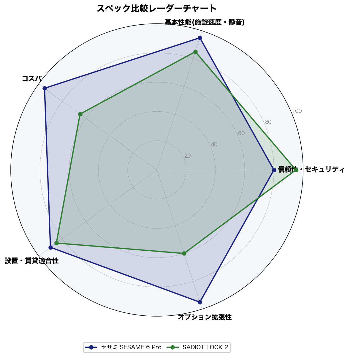 スペック比較レーダーチャート