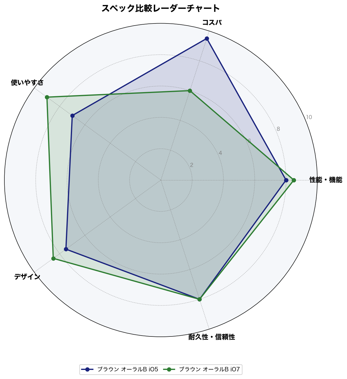 スペック比較レーダーチャート
