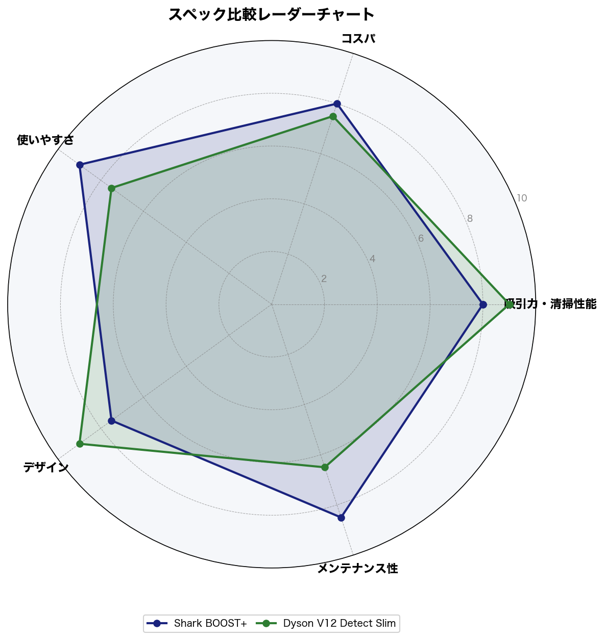 スペック比較レーダーチャート