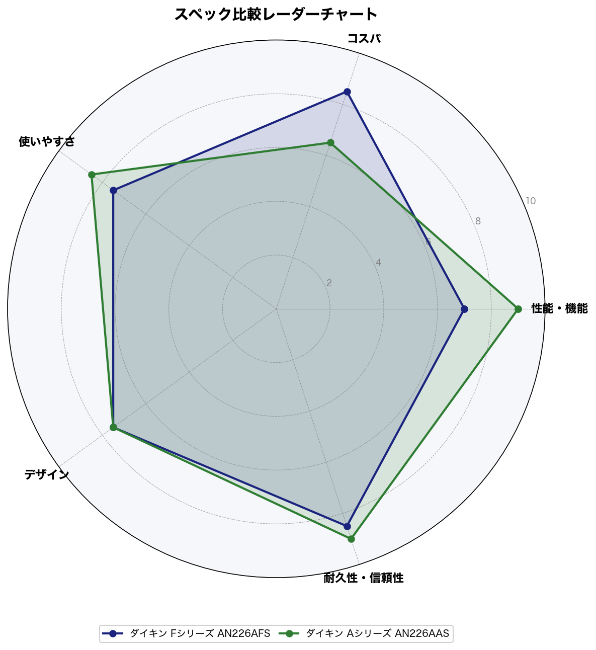 スペック比較レーダーチャート