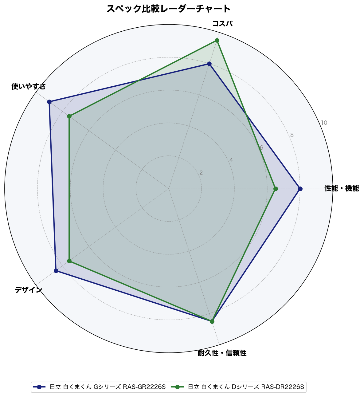 スペック比較レーダーチャート