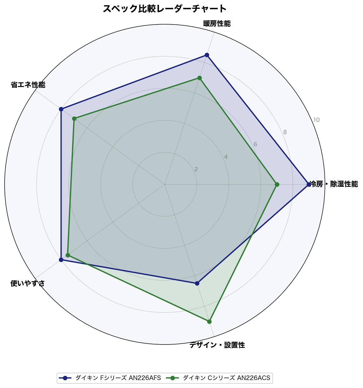 ダイキンFシリーズとCシリーズのスペック比較レーダーチャート