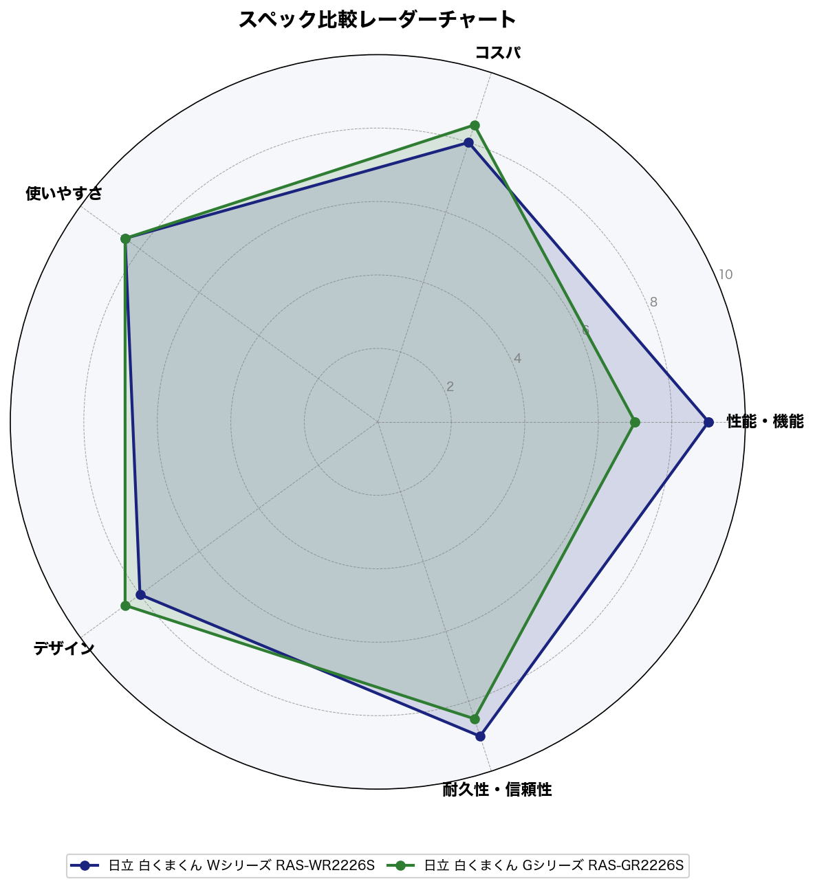 スペック比較レーダーチャート