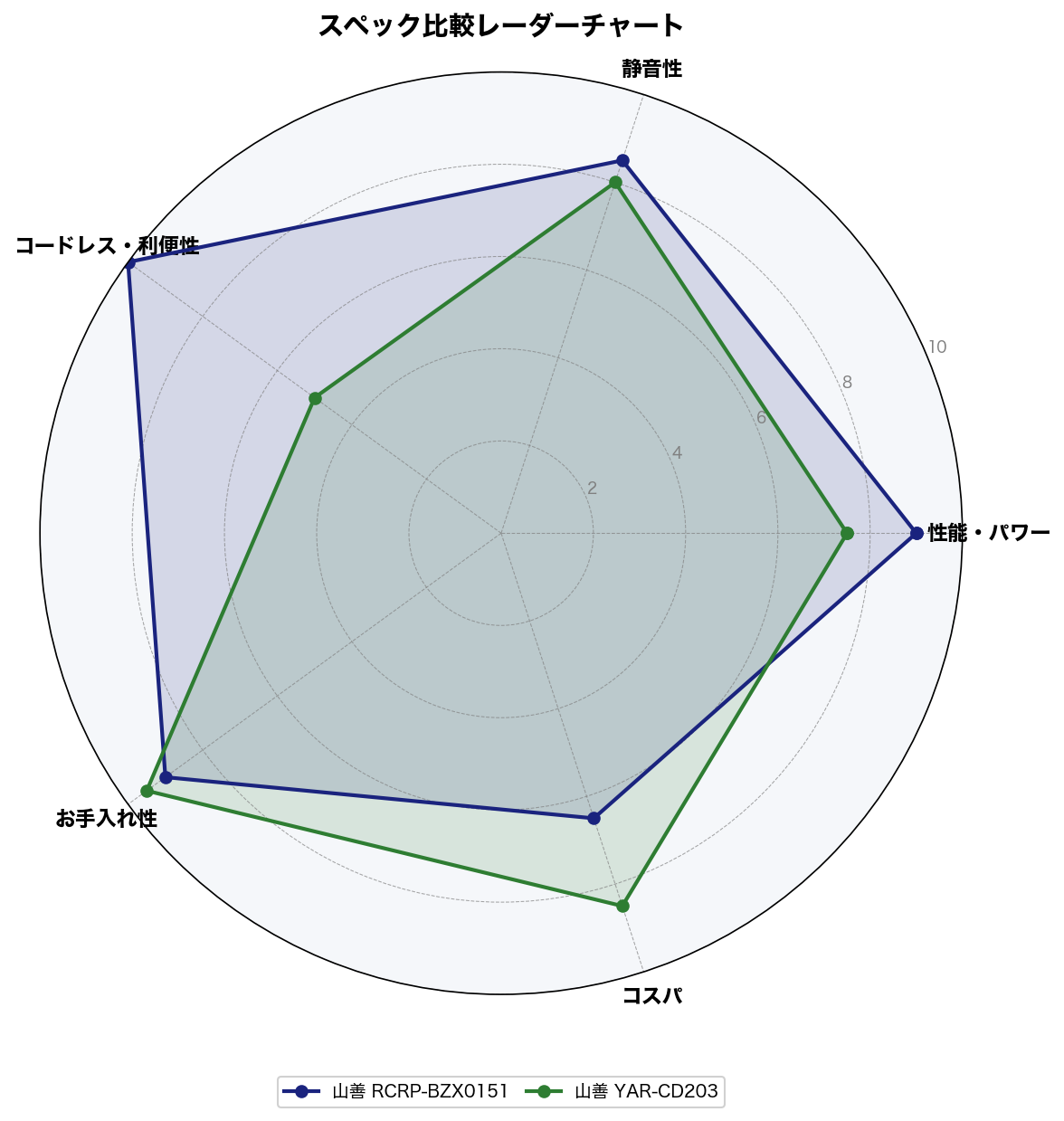 スペック比較レーダーチャート