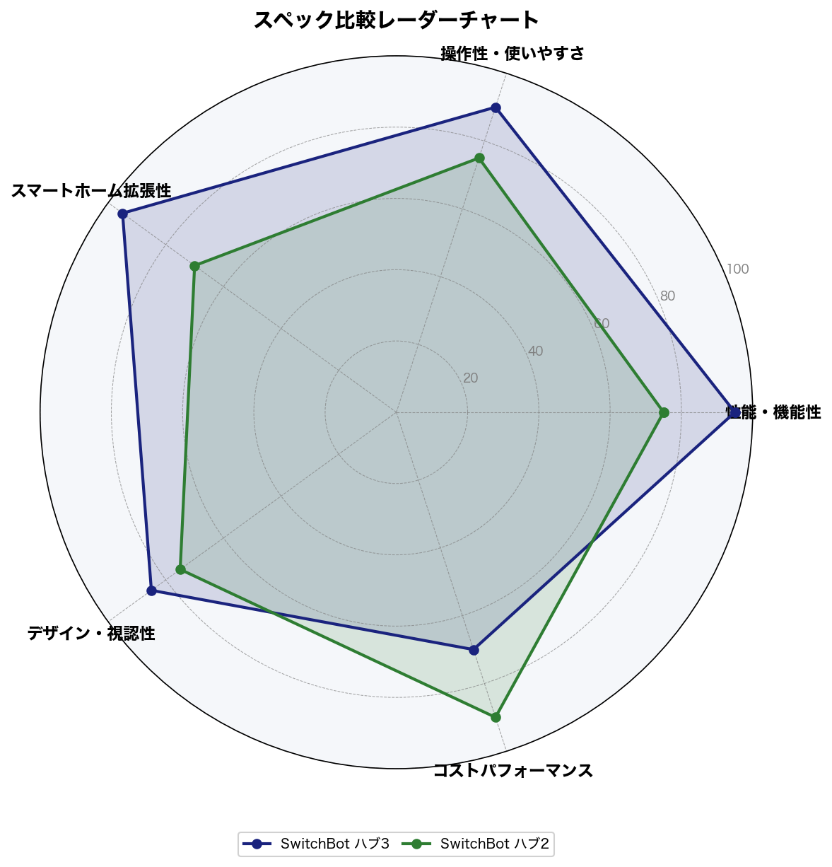 スペック比較レーダーチャート