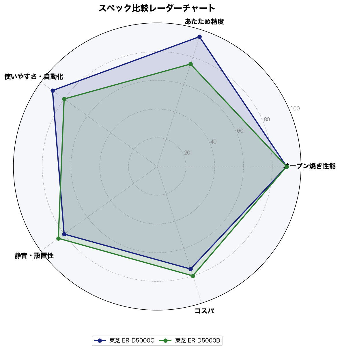 東芝ER-D5000CとER-D5000Bのスペック比較レーダーチャート