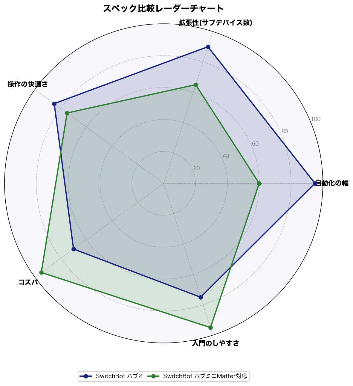 スペック比較レーダーチャート
