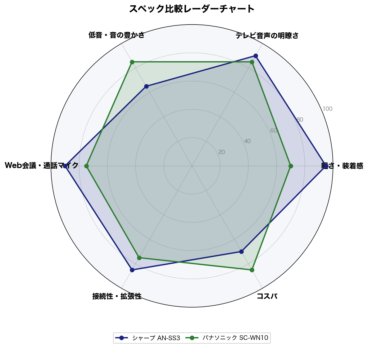 スペック比較レーダーチャート