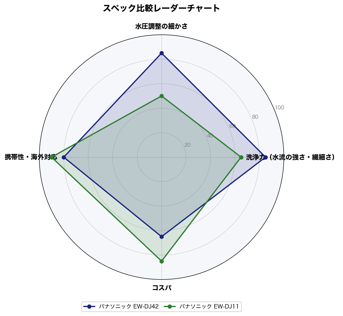 スペック比較レーダーチャート