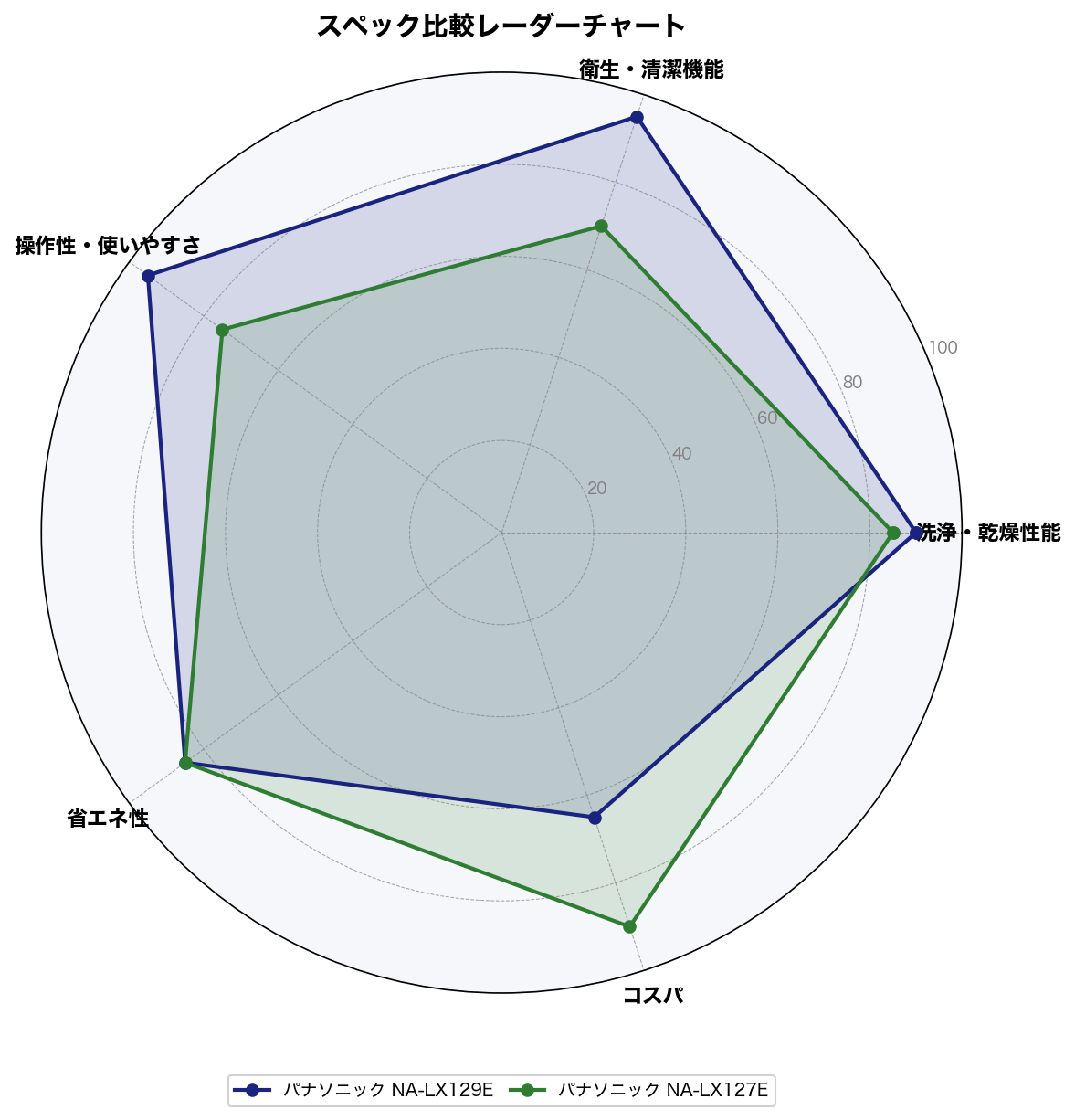 スペック比較レーダーチャート
