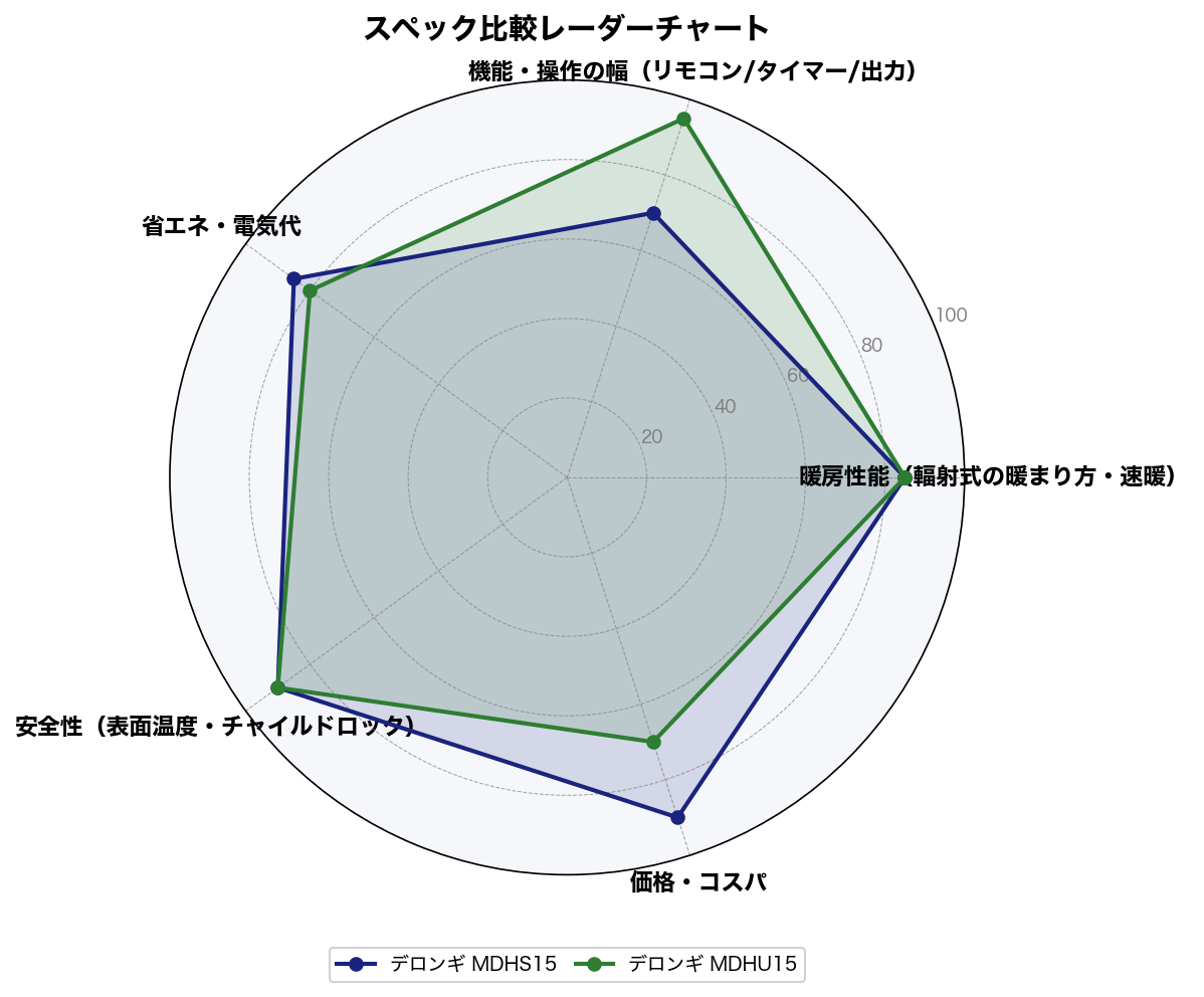 スペック比較レーダーチャート