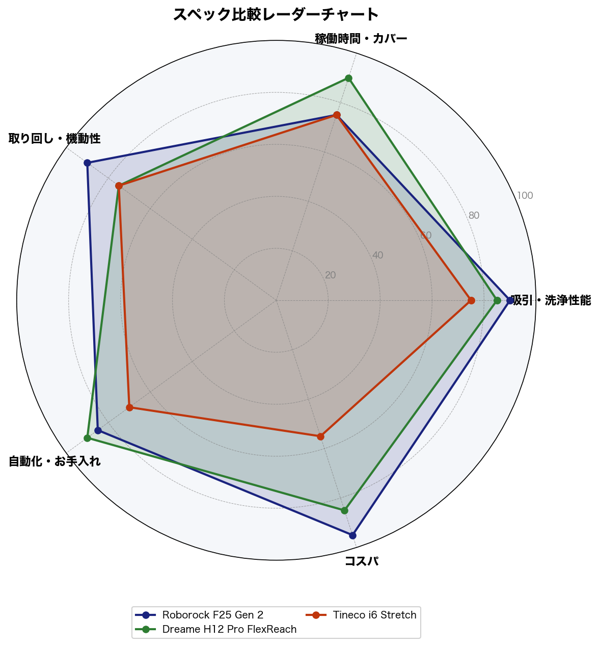 スペック比較レーダーチャート