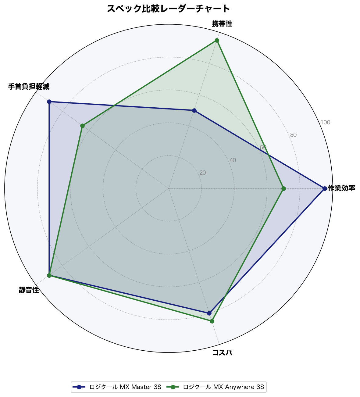 スペック比較レーダーチャート