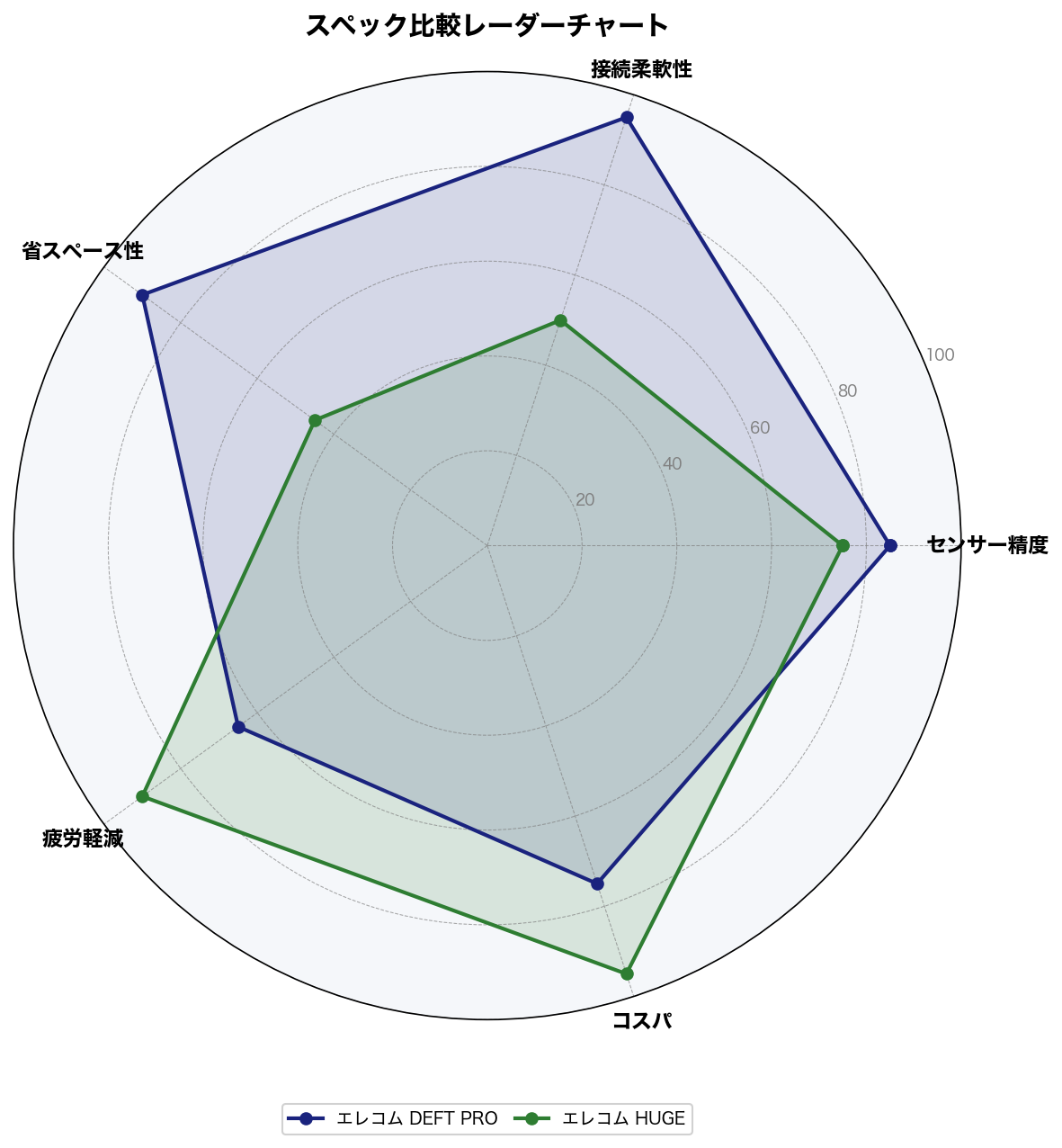 スペック比較レーダーチャート
