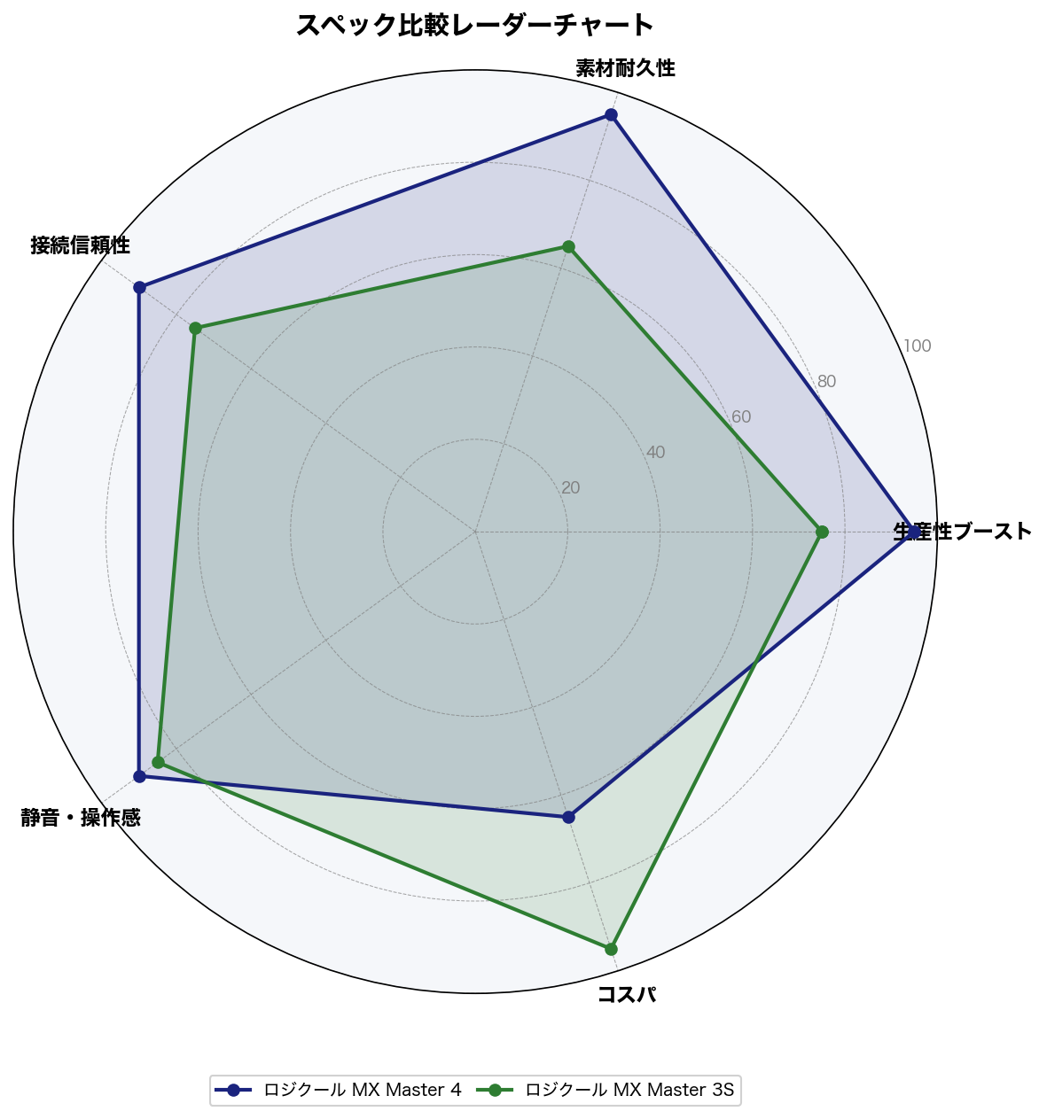 スペック比較レーダーチャート
