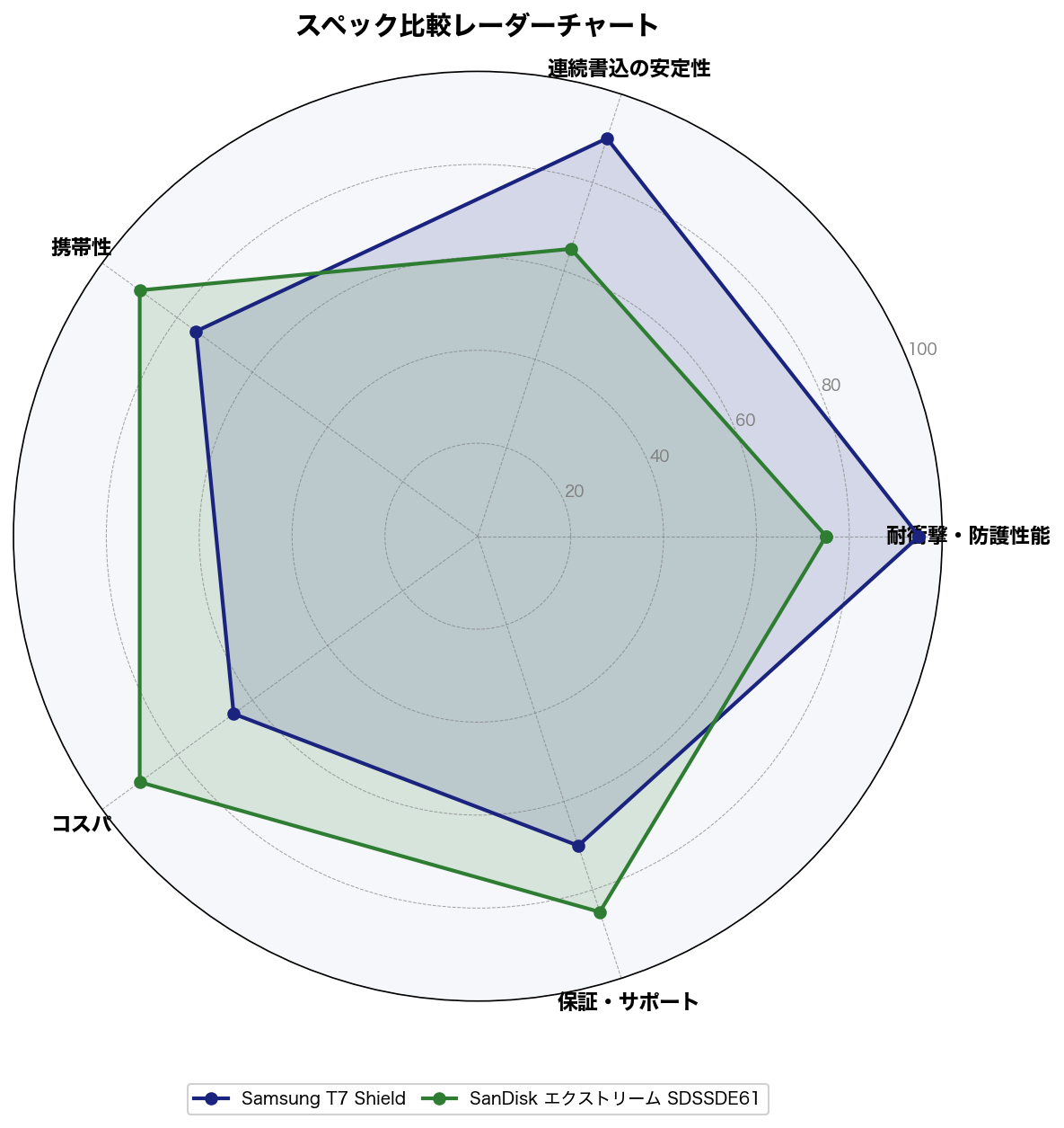 スペック比較レーダーチャート