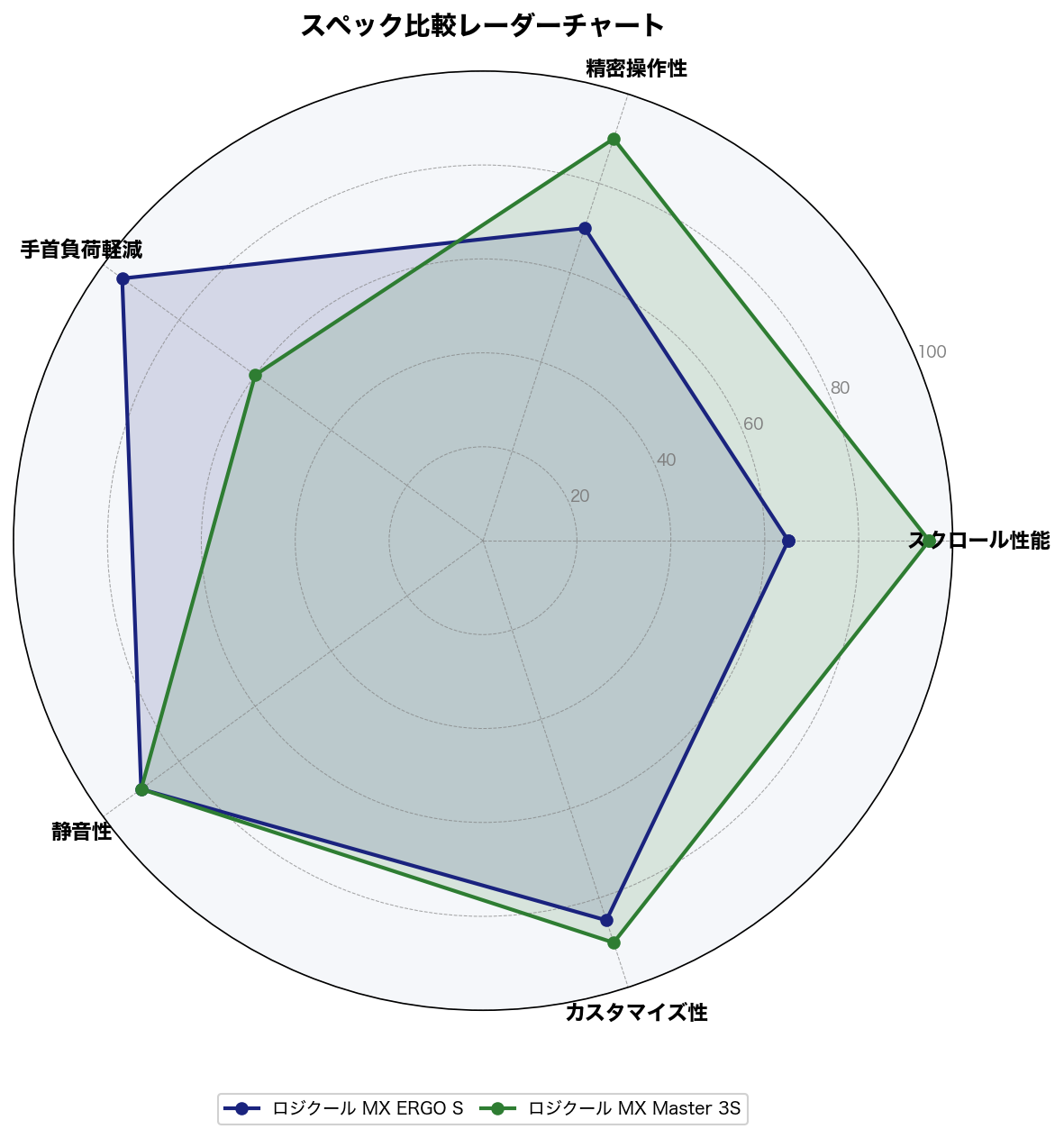 スペック比較レーダーチャート