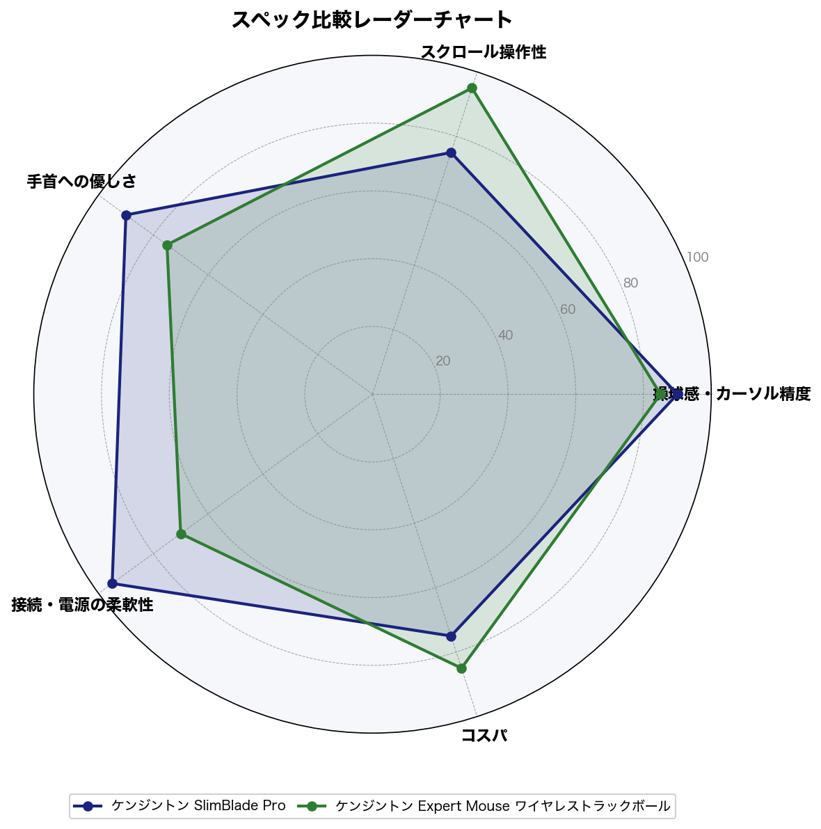 スペック比較レーダーチャート