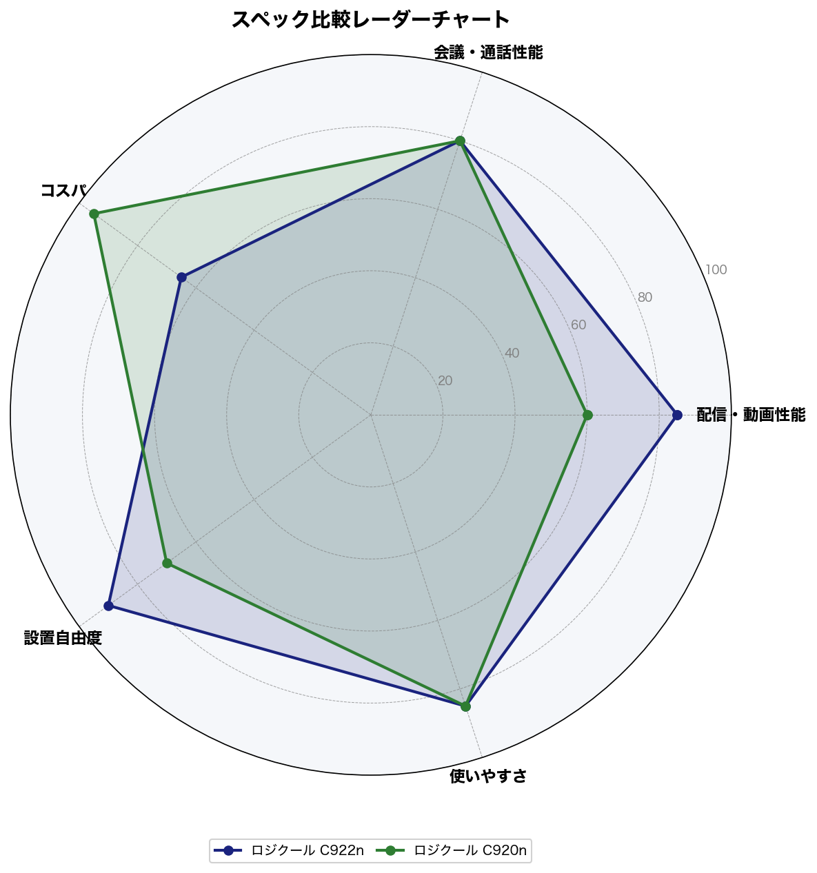 ロジクール C922n vs C920n スペック比較レーダーチャート