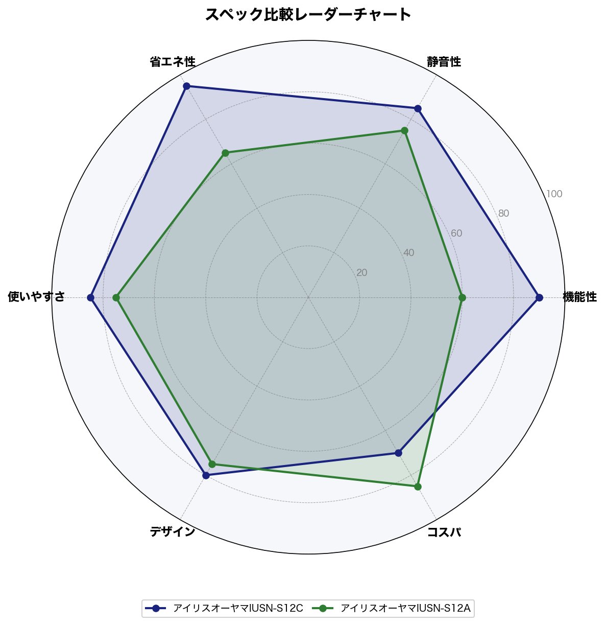 新旧スペック比較レーダーチャート