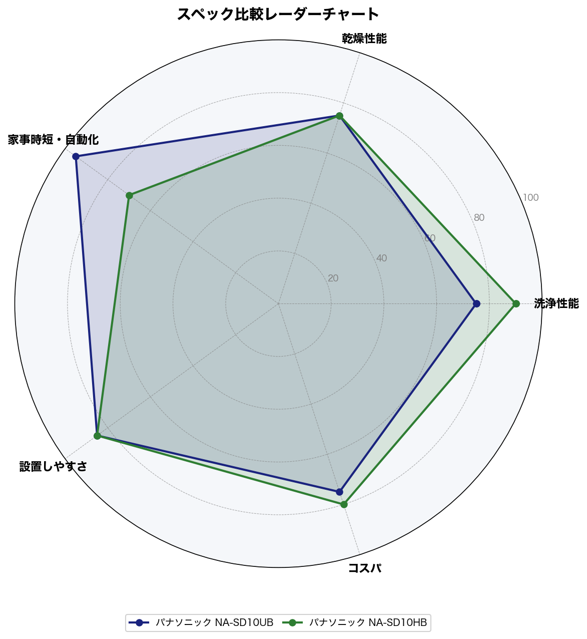 スペック比較レーダーチャート