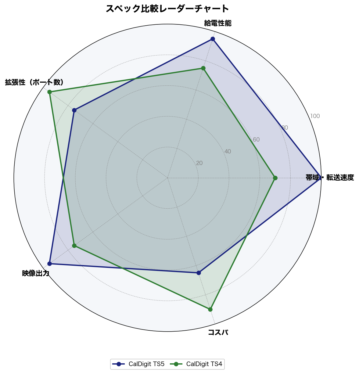 CalDigit TS5 vs TS4 スペック比較レーダーチャート