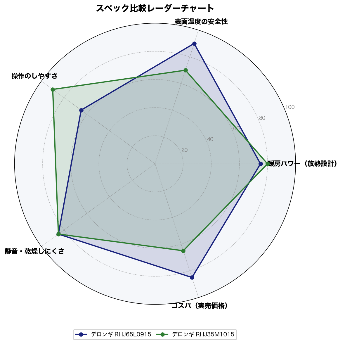 スペック比較レーダーチャート