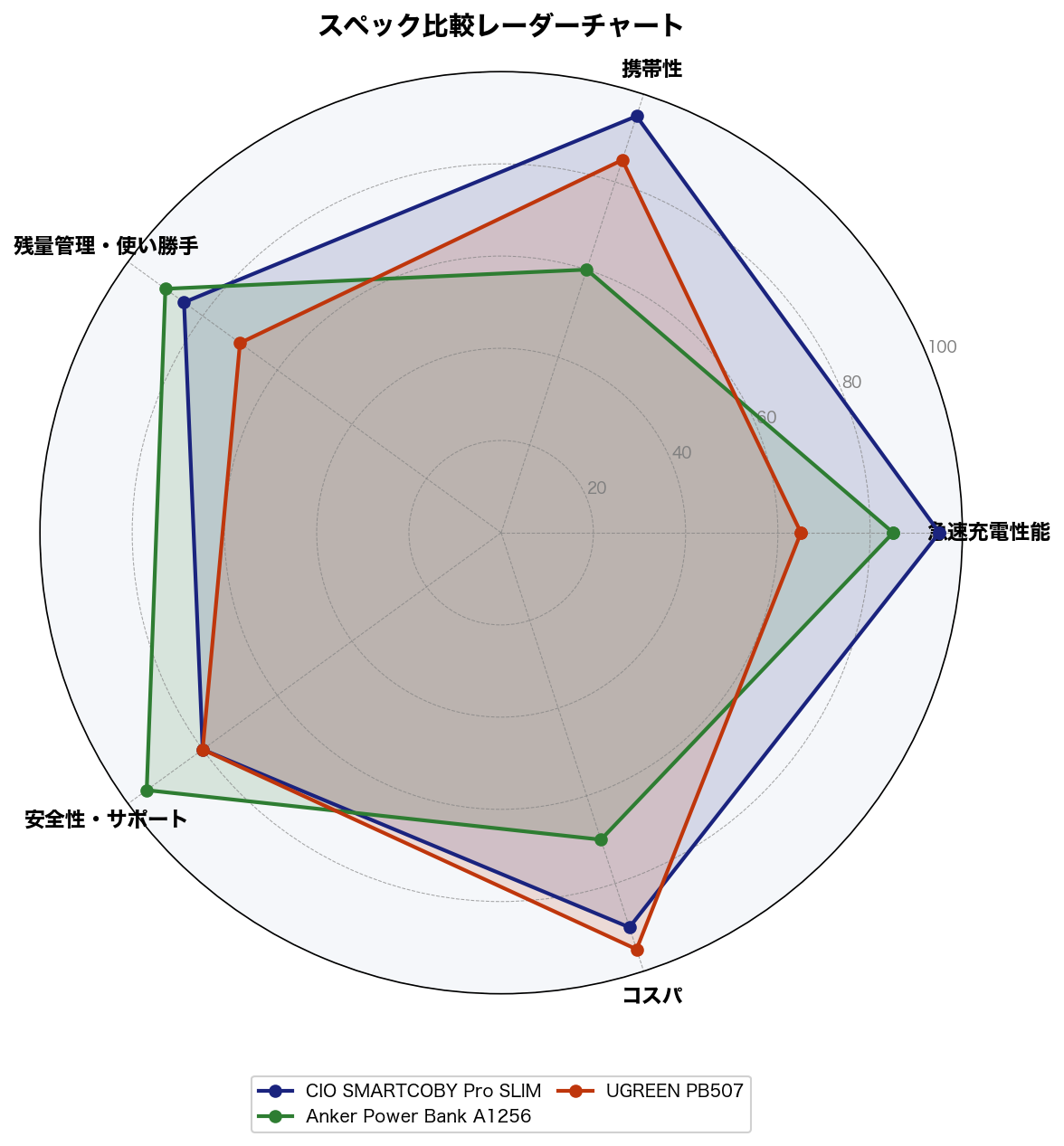 スペック比較レーダーチャート