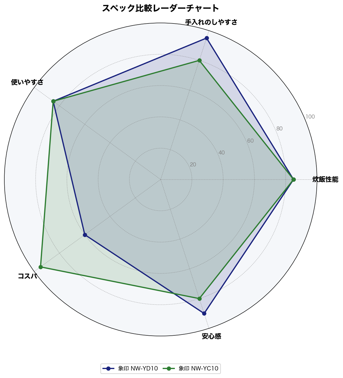 NW-YD10 vs NW-YC10 スペック比較レーダーチャート
