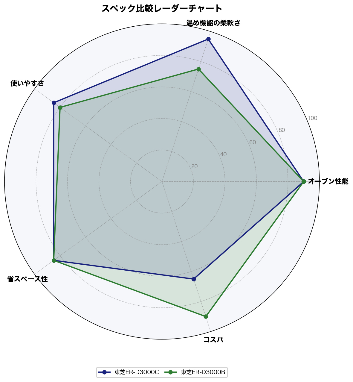 ER-D3000C vs ER-D3000B スペック比較レーダーチャート