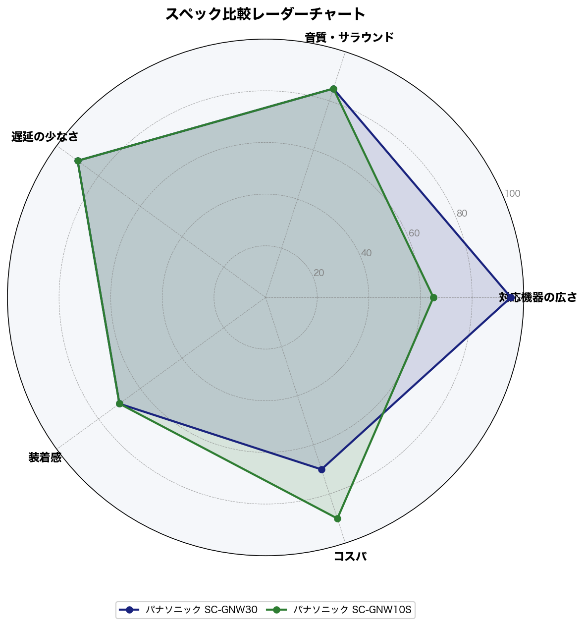 スペック比較レーダーチャート