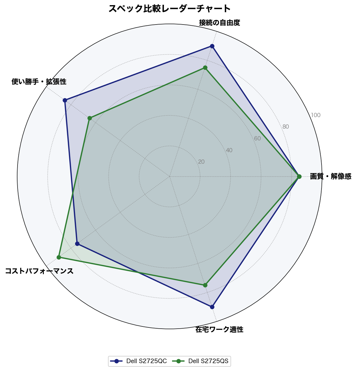 S2725QC vs S2725QS スペック比較レーダーチャート