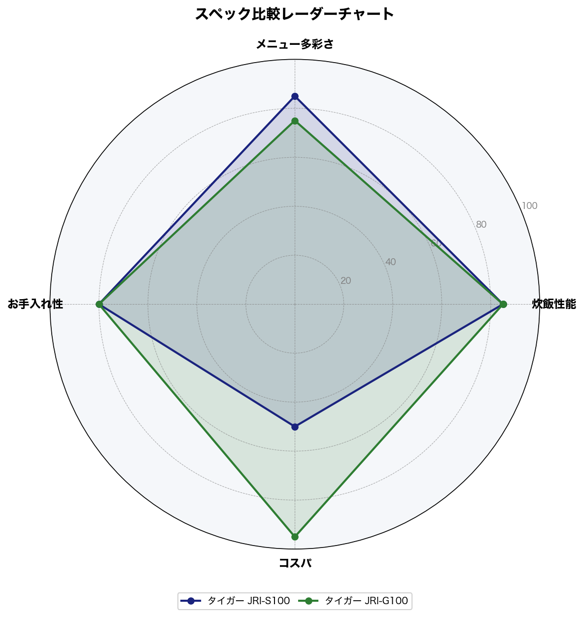 JRI-S100 vs JRI-G100 スペック比較レーダーチャート