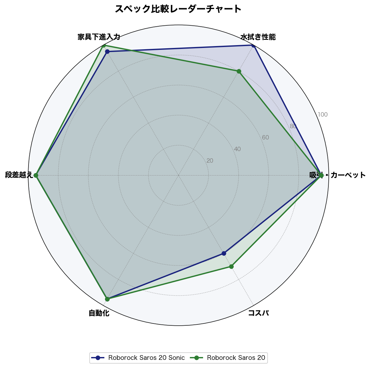 Roborock Saros 20とSaros 20 Sonicのスペック比較レーダーチャート