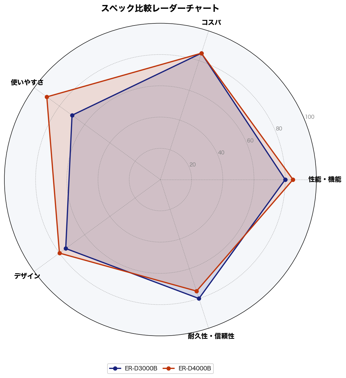 スペック比較レーダーチャート