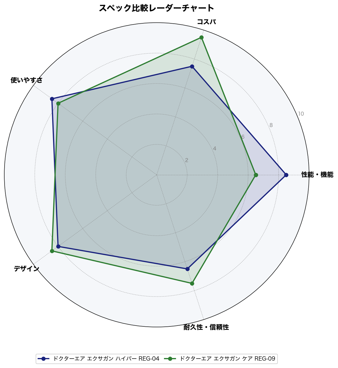 スペック比較レーダーチャート