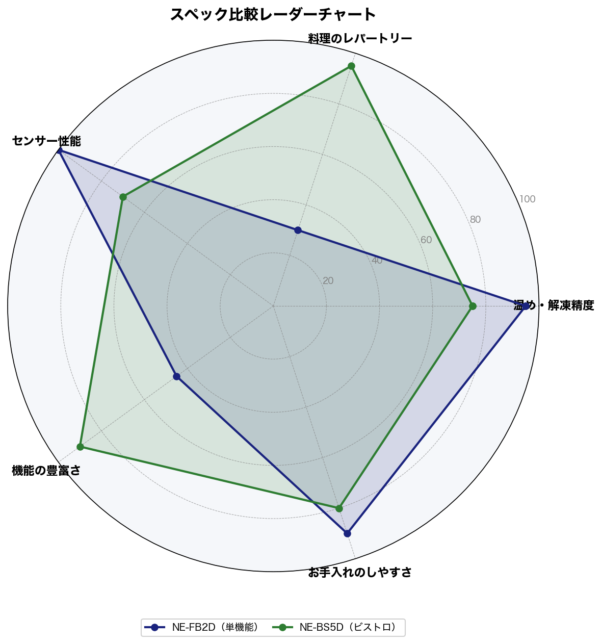 NE-FB2DとNE-BS5Dの性能比較レーダーチャート