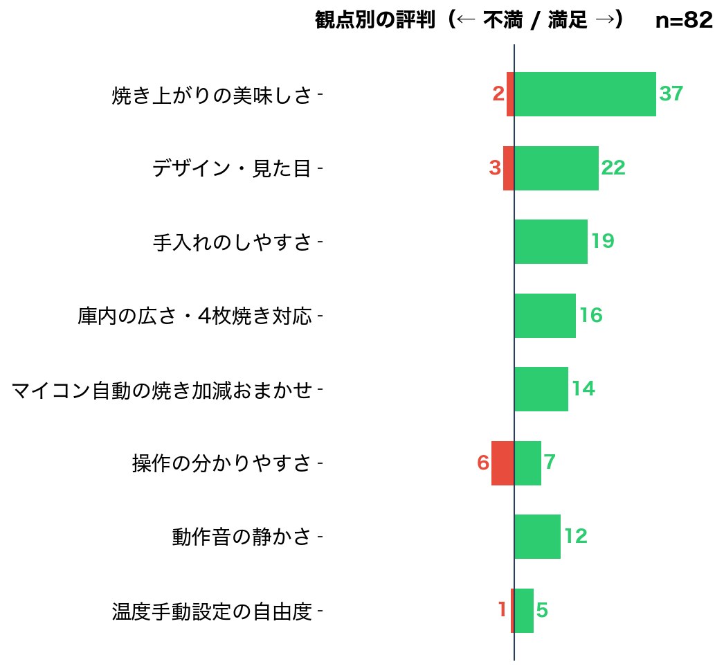 象印EQ-HM30 観点別のポジティブ・ネガティブ件数